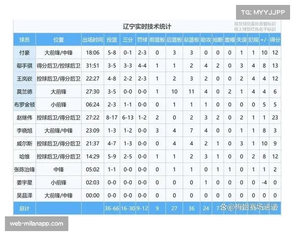 辽宁本钢进攻效率84.5排名第十七,卫冕冠军进攻端陷入挣扎